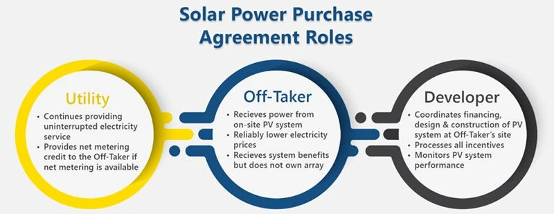 Solar Power Purchase Agreements (PPA) Solar Power Purchase Agreements (PPA)