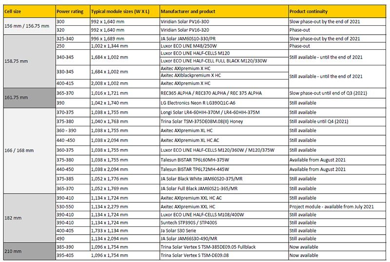 Trends In Solar PV Wafer Cells And Modules